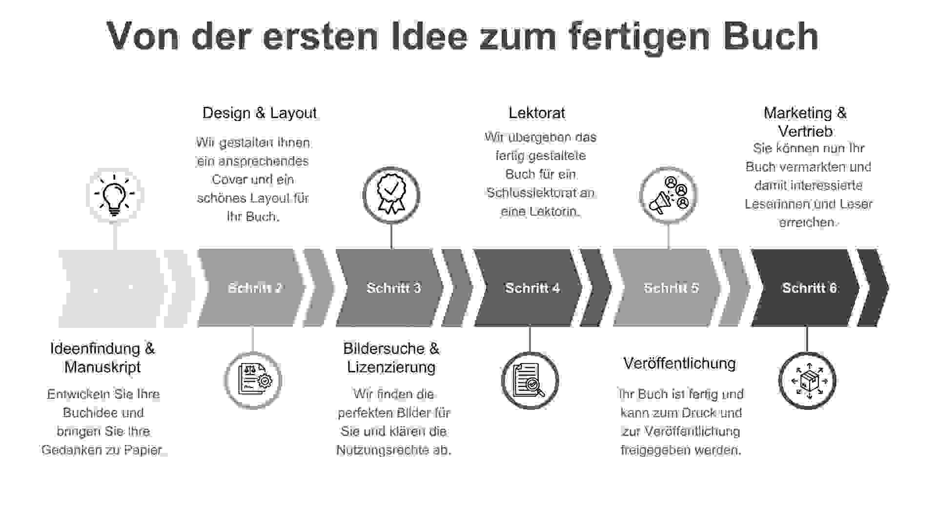 Die Grafik zeigt den Weg auf, den die ersten Textentwürfe nehmen, bis sie als gestaltete und lektorierte Texte im veröffentlichten Buch landen.