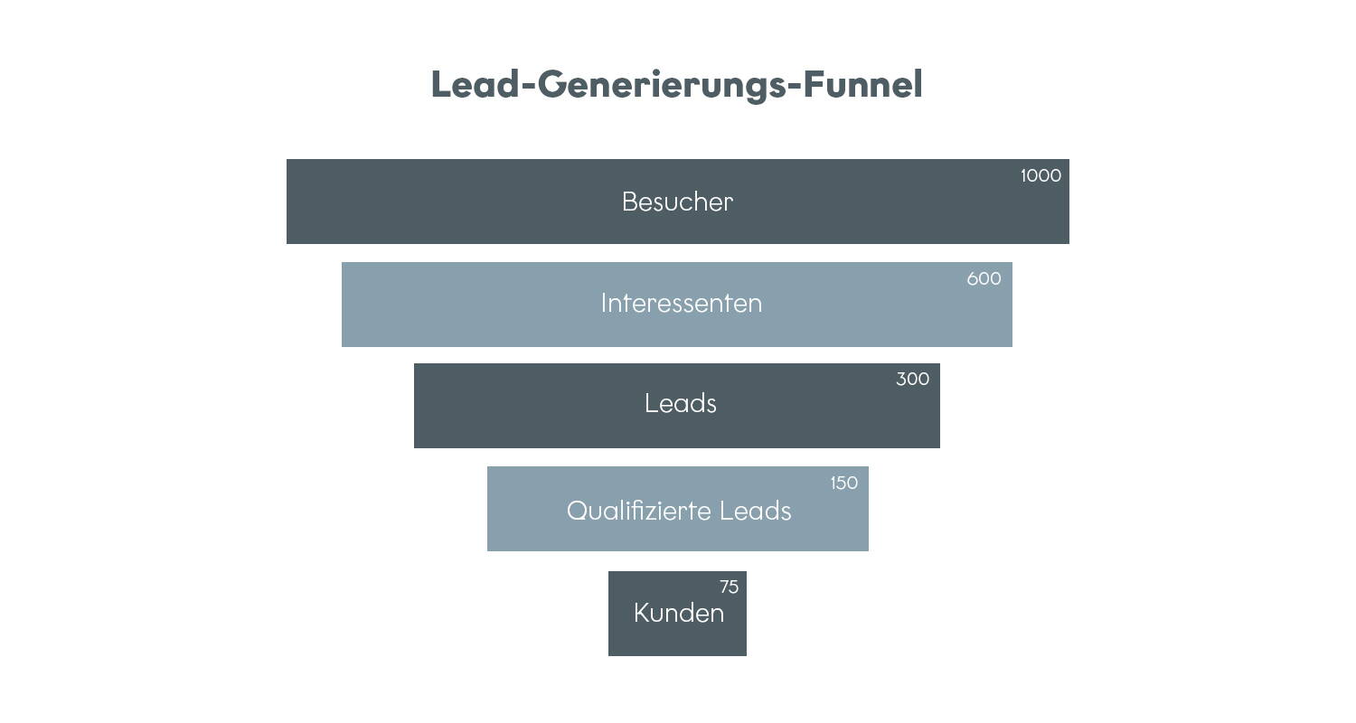 Die Grafik veranschaulicht die verschiedenen Phasen, die potenzielle Kunden durchlaufen, bevor sie zu zahlenden Kunden werden. 