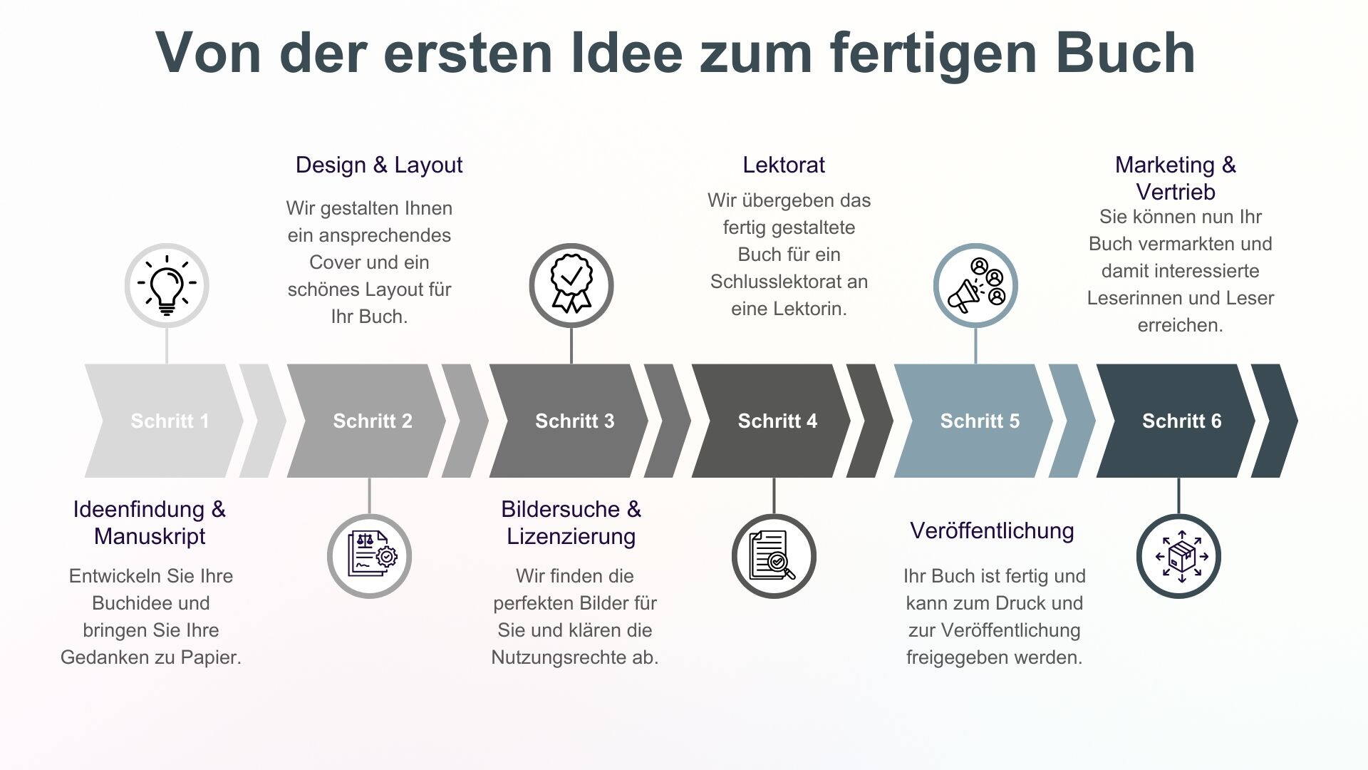 Von der ersten Idee zum fertigen Buch Infografik zum Self-Publishing-Prozess. Dargestellt werden die wichtigsten Schritte von der Ideenfindung und dem Manuskript über Design und Layout, Bildsuche und Lizenzierung, Lektorat sowie Veröffentlichung bis hin zu Marketing und Vertrieb des fertigen Buches.