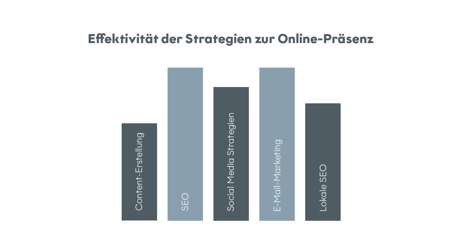 Unsere Inhaltsgrafik zeigt die Effektivität verschiedener Strategien zur Verbesserung Ihrer Online-Präsenz, einschließlich Content-Erstellung, SEO, Social Media Strategien, E-Mail-Marketing und Lokale SEO. Entdecken Sie, wie diese Ansätze Ihre Sichtbarkeit und Reichweite erhöhen können.