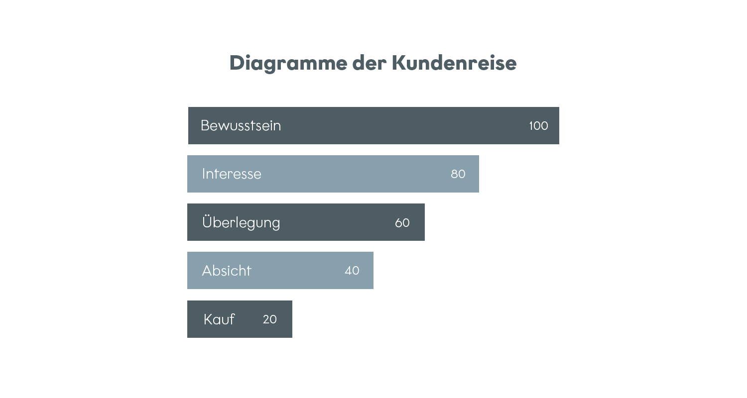 Verstehen Sie die Phasen der Kundenreise von Bewusstsein bis Kauf mit unserer detaillierten Grafik.