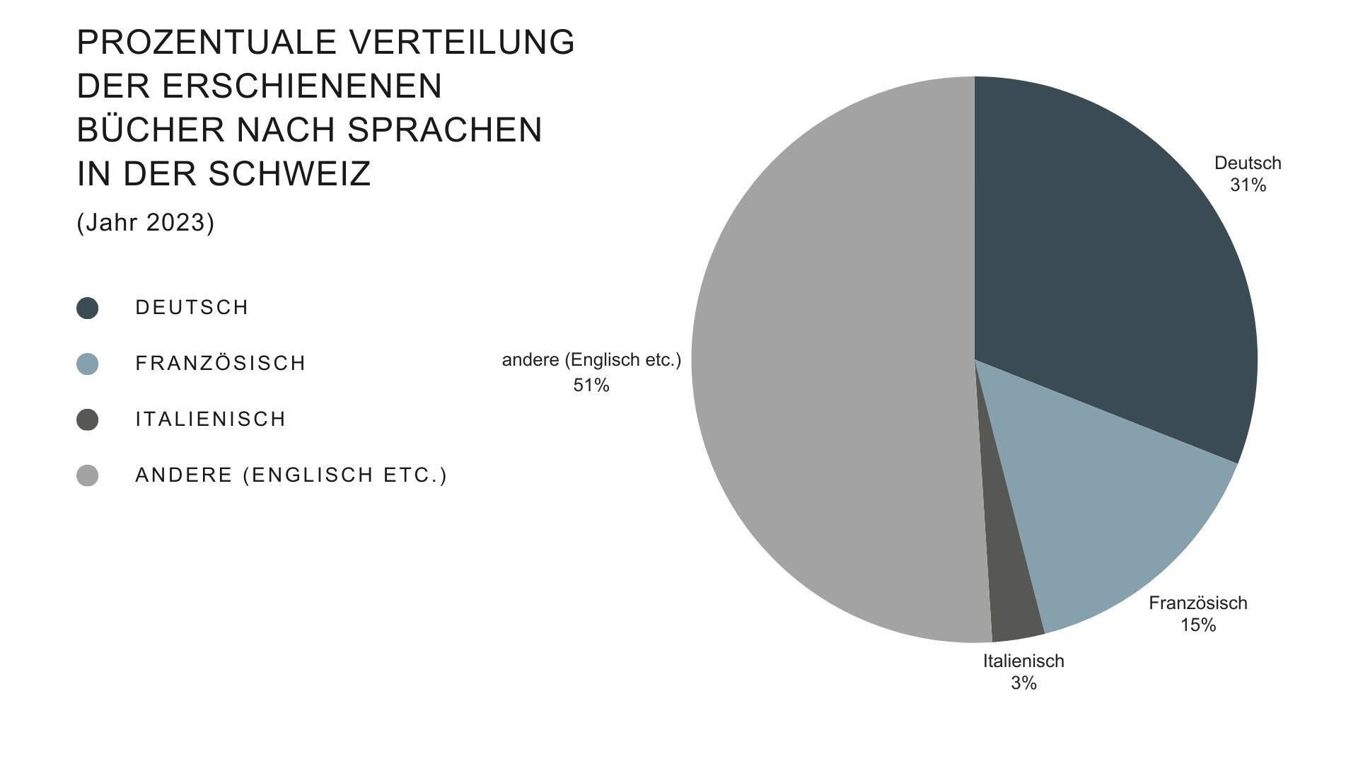 Sprachverteilung der in der Schweiz veröffentlichten Bücher 2023 Kreisdiagramm zur prozentualen Verteilung der in der Schweiz veröffentlichten Bücher nach Sprache. Deutschsprachige Titel machen 31 %, französischsprachige 15 % und italienischsprachige 3 % aus.