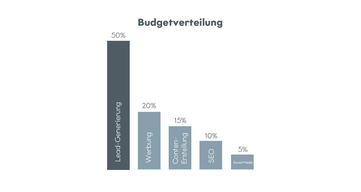 Die Infografik zeigt, wie Unternehmen ihr Marketing-Budget im Durchschnitt aufteilen: 50% für Lead-Generierung, 20% für Werbung, 15% für die Erstellung von Inhalten, 10% für SEO und 5% für Social Media. Erfahren Sie, wie diese Verteilung zur Optimierung Ihrer Marketingstrategie beitragen kann.