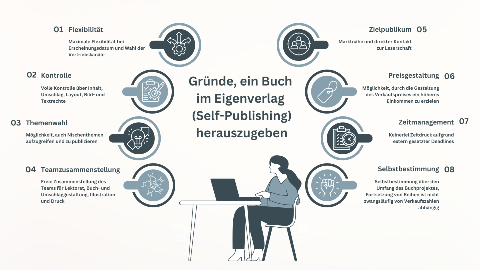 Die wichtigsten Vorteile des Self-Publishing Infografik zu den Vorteilen des Selbstverlags mit Themen wie Flexibilität, Kontrolle, freie Themenwahl, Teamzusammenstellung, Zielpublikum, Preisgestaltung, Zeitmanagement und Selbstbestimmung.