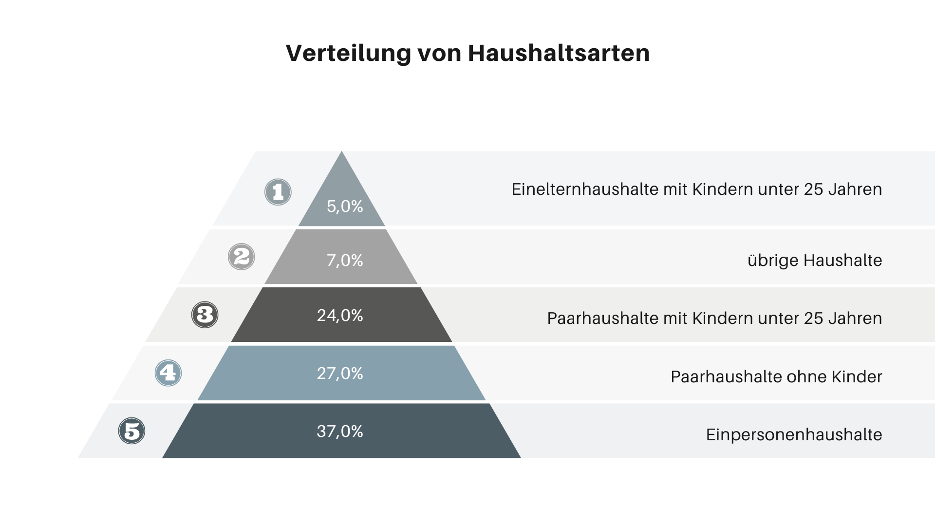 Der Grafik kann die Verteilung der Haushaltsarten in der Schweiz entnommen werden. Die Daten stammen aus den Zahlen 2022 vom Bundesamt für Statistik.
